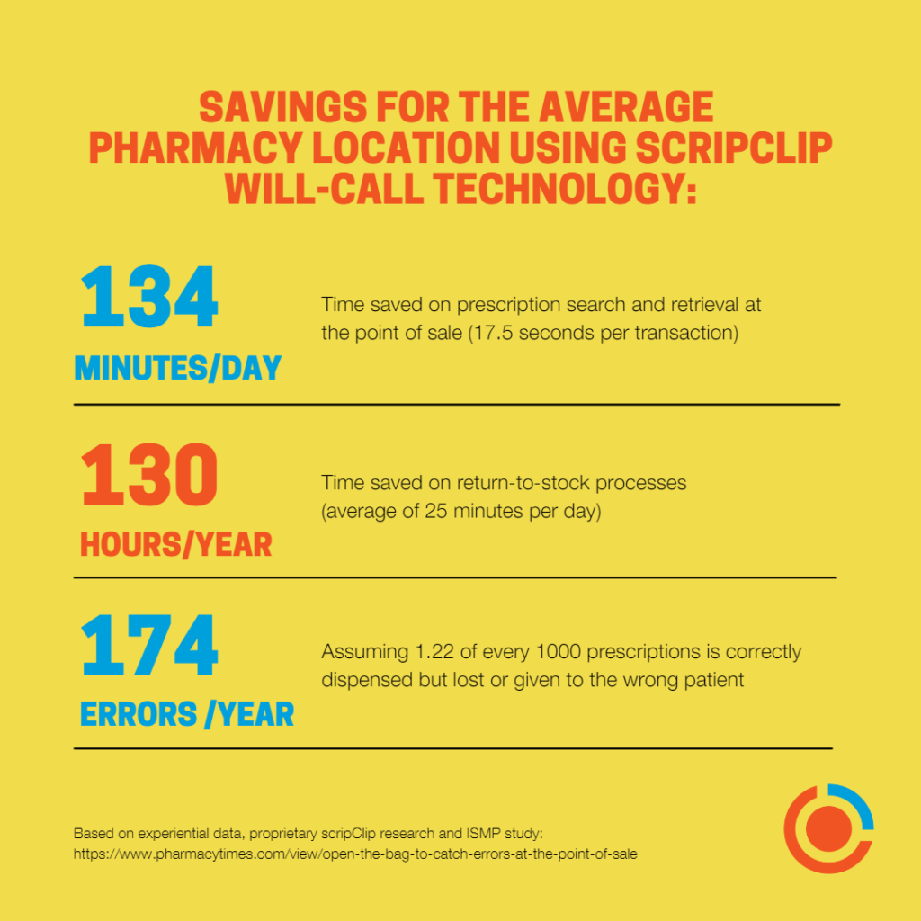 average scripClip pharmacy location savings infographic